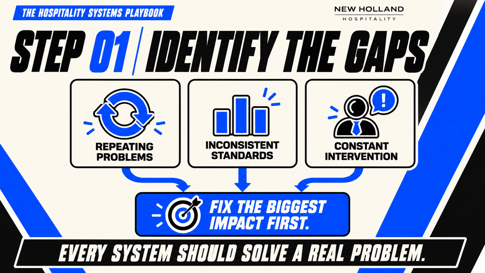 Step 01 — Identify the Gaps: repeating problems, inconsistent standards, and constant intervention lead to fixing the biggest impact first