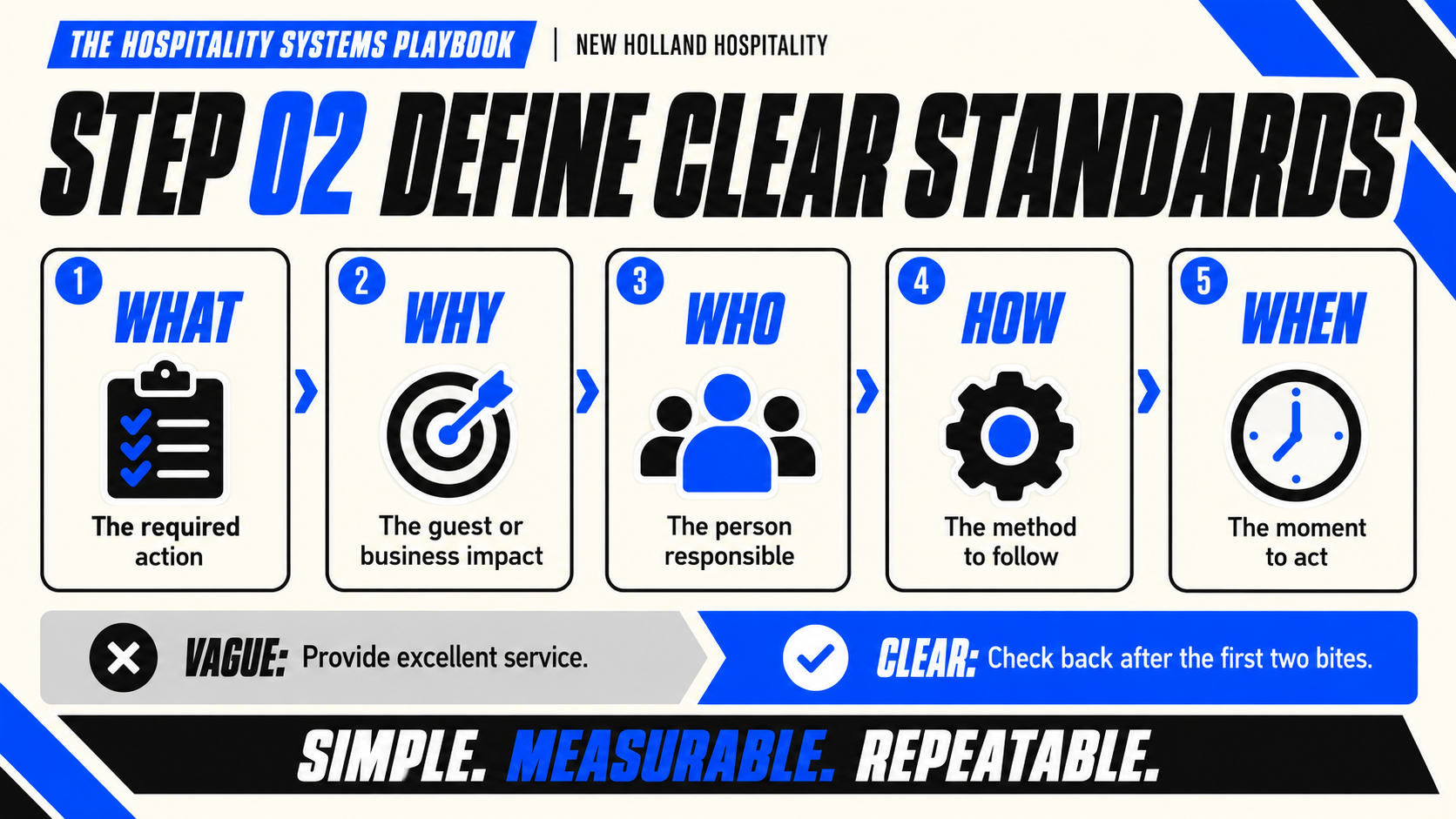 Step 02 — Define Clear Standards: WHAT, WHY, WHO, HOW, WHEN — simple, measurable, repeatable