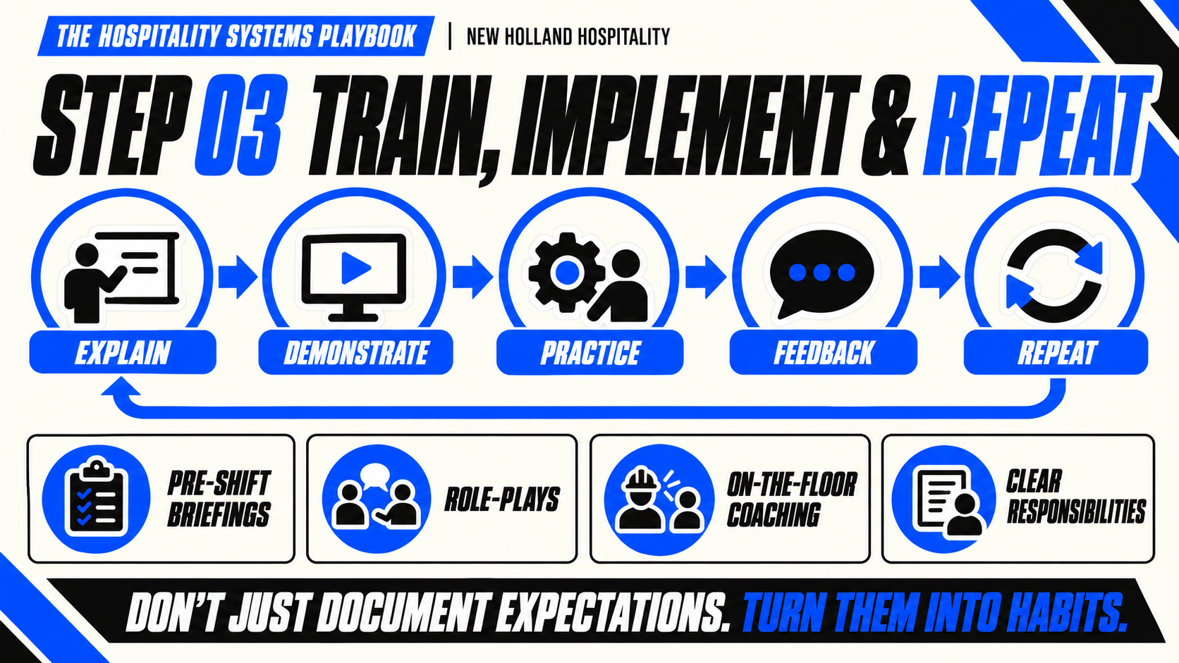 Step 03 — Train, Implement & Repeat: Explain, Demonstrate, Practice, Feedback, Repeat — turn expectations into habits
