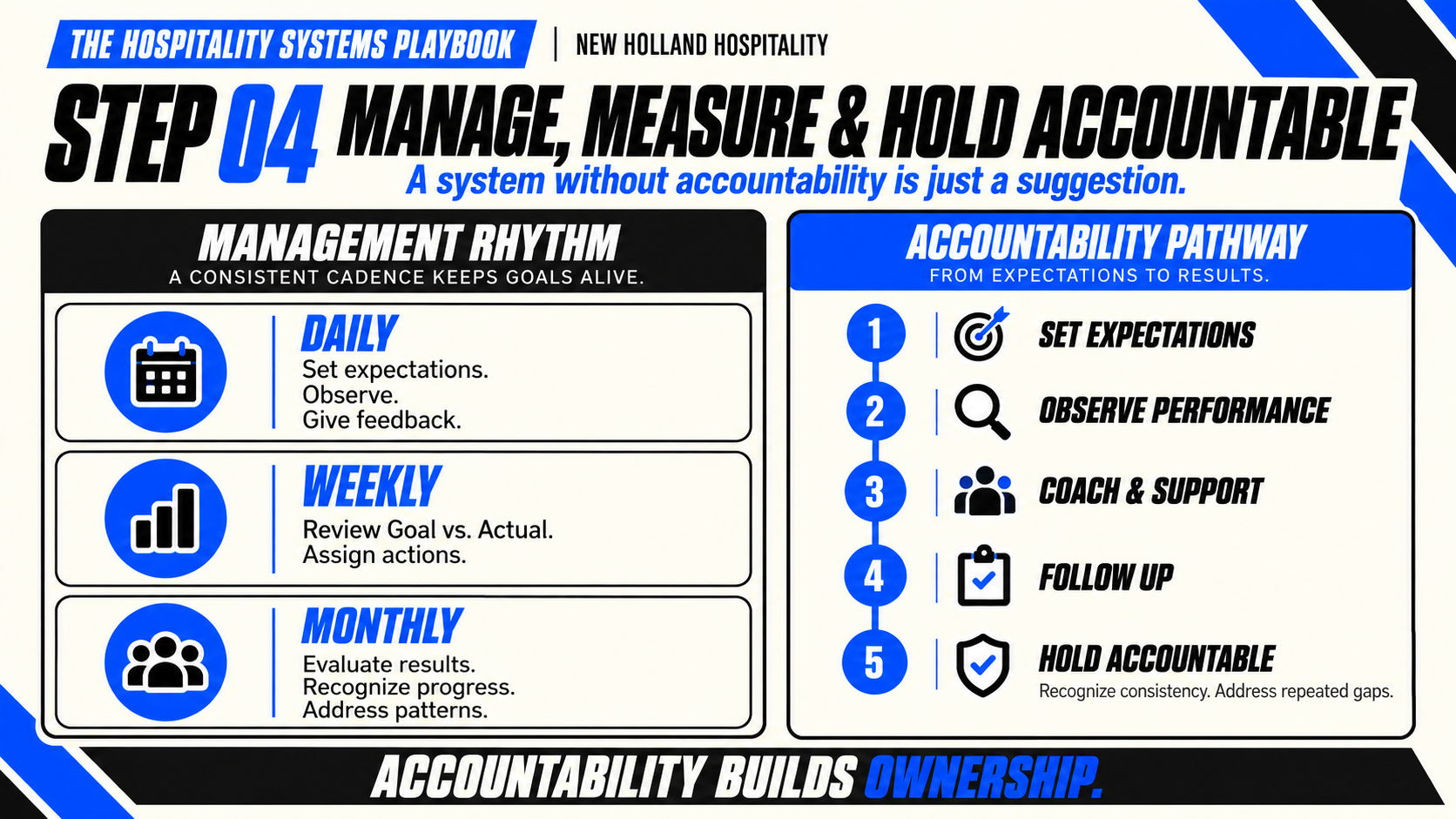 Step 04 — Manage, Measure & Hold Accountable: daily, weekly and monthly management rhythm plus a five-step accountability pathway